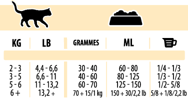 Daily feeding guidelines