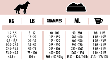 Daily feeding guidelines