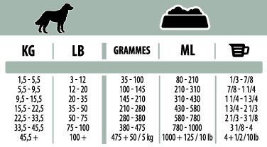 Daily feeding guidelines