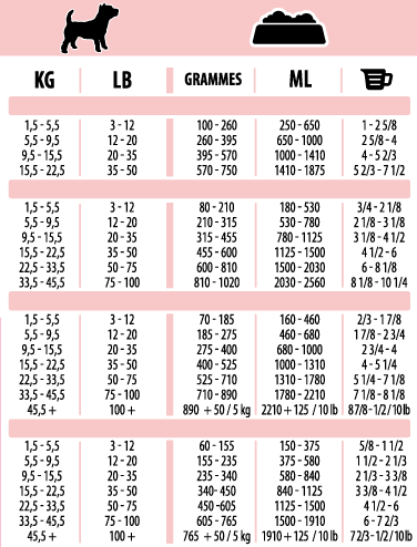 Daily feeding guidelines